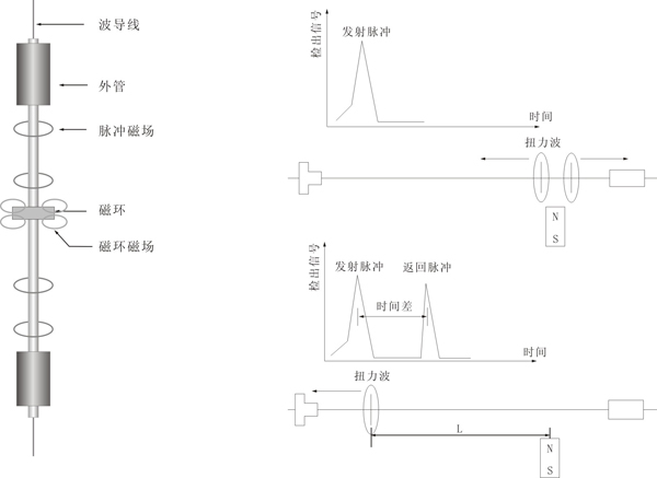 液位传感器的分类及工作原理分析