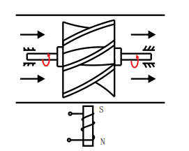 涡轮流量计的原理示意图