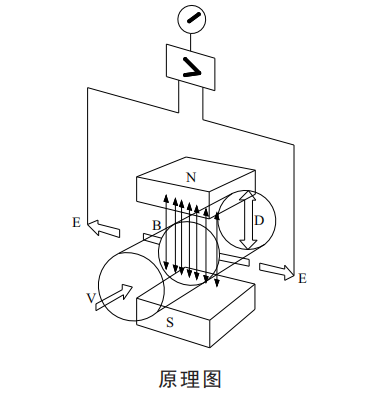 电磁流量计工作原理图