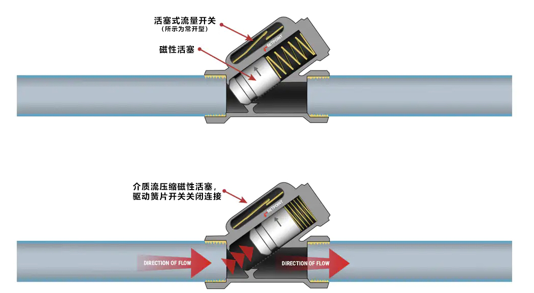 活塞式流量开关