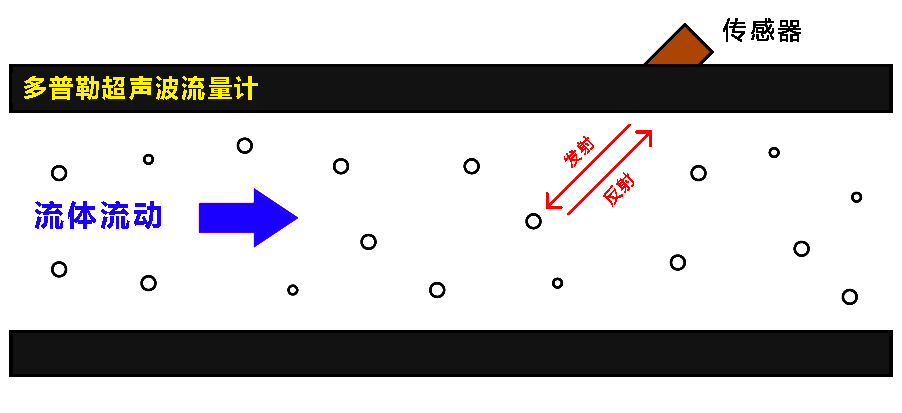 多普勒超声波流量计的工作原理