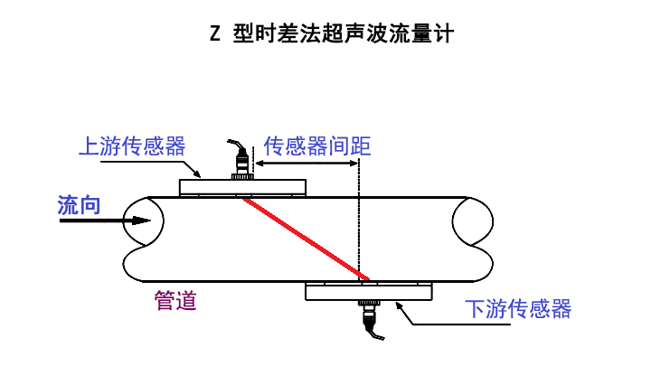 z型时差法流量计