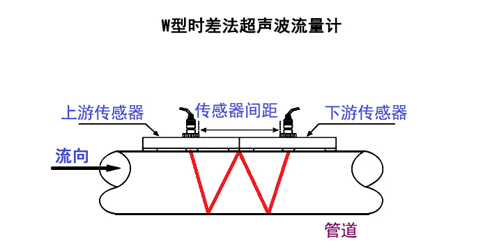 w型时差法流量计