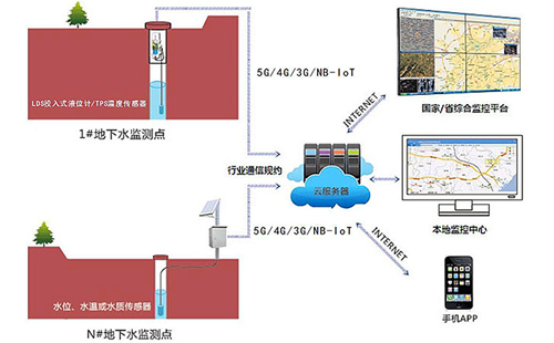 ims地下水监测系统