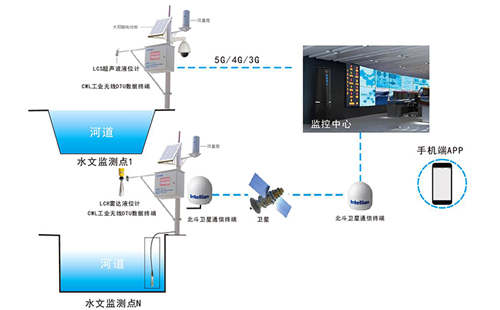 ihs水文监测系统