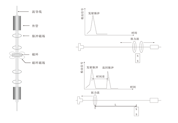 lgw磁致伸缩液位变送器-1.png