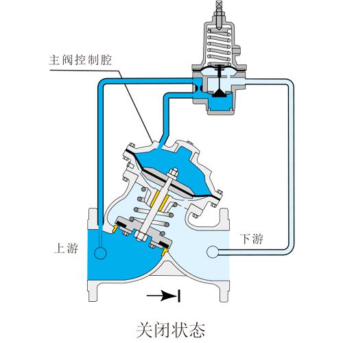 apt系列水力自控阀门