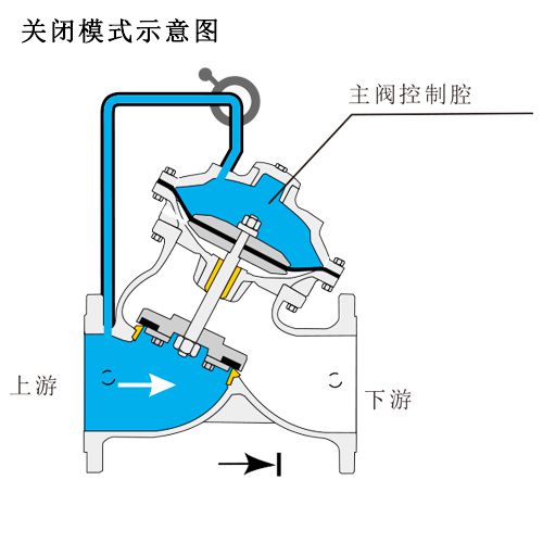 apt系列水力自控阀门