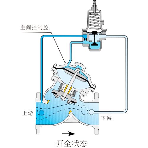 apt系列水力自控阀门