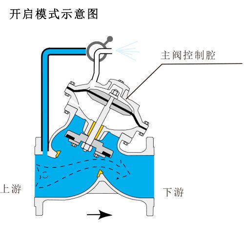 apt系列水力自控阀门