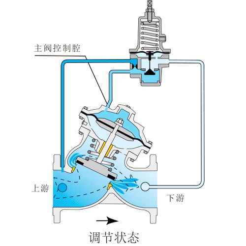 apt系列水力自控阀门